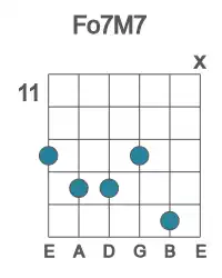 Guitar voicing #1 of the F o7M7 chord